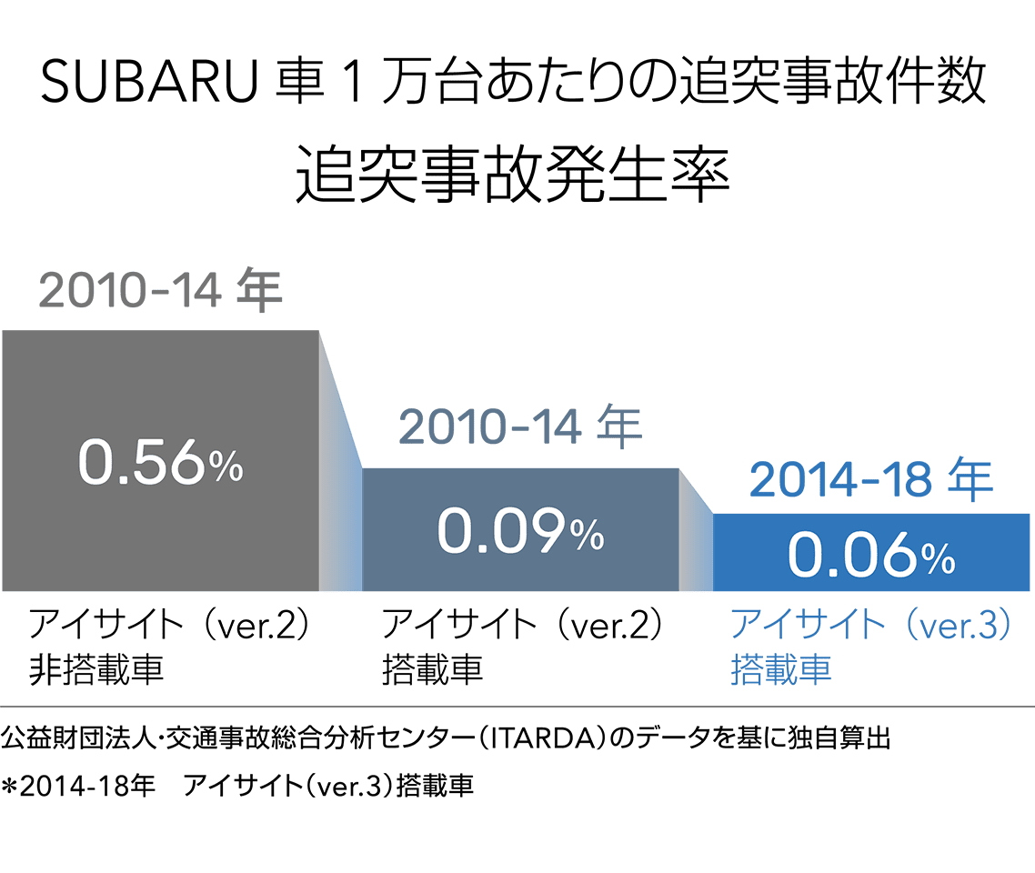 インプレッサデビューフェア